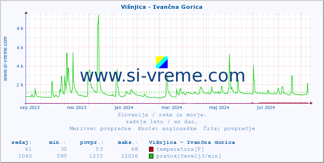 POVPREČJE :: Višnjica - Ivančna Gorica :: temperatura | pretok | višina :: zadnje leto / en dan.