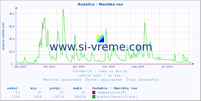 POVPREČJE :: Radešca - Meniška vas :: temperatura | pretok | višina :: zadnje leto / en dan.