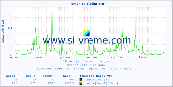 POVPREČJE :: Temenica-Rožni Vrh :: temperatura | pretok | višina :: zadnje leto / en dan.