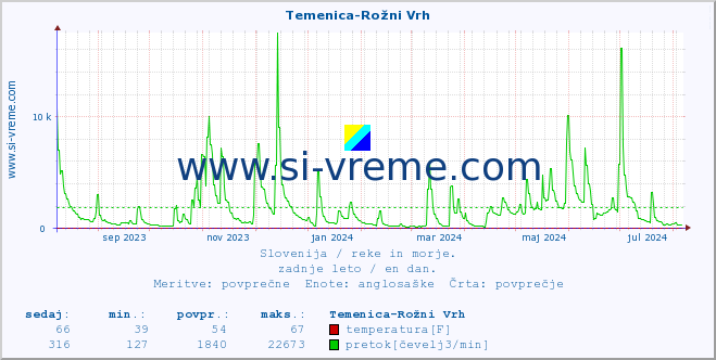 POVPREČJE :: Temenica-Rožni Vrh :: temperatura | pretok | višina :: zadnje leto / en dan.