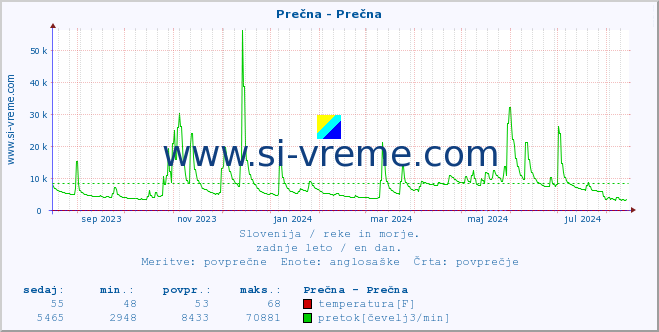 POVPREČJE :: Prečna - Prečna :: temperatura | pretok | višina :: zadnje leto / en dan.