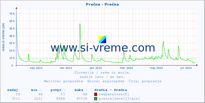 POVPREČJE :: Prečna - Prečna :: temperatura | pretok | višina :: zadnje leto / en dan.