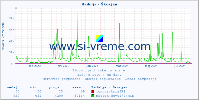 POVPREČJE :: Radulja - Škocjan :: temperatura | pretok | višina :: zadnje leto / en dan.