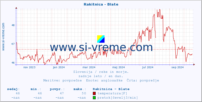 POVPREČJE :: Rakitnica - Blate :: temperatura | pretok | višina :: zadnje leto / en dan.