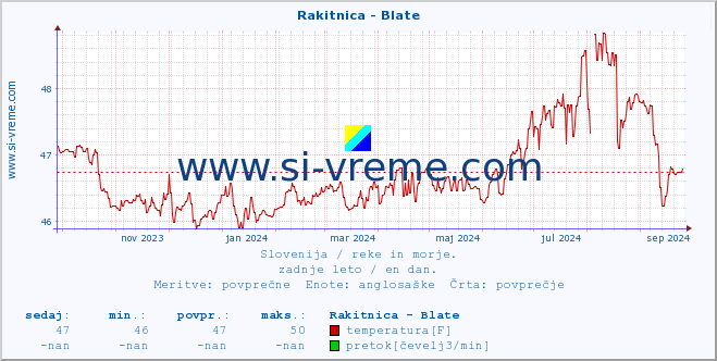 POVPREČJE :: Rakitnica - Blate :: temperatura | pretok | višina :: zadnje leto / en dan.