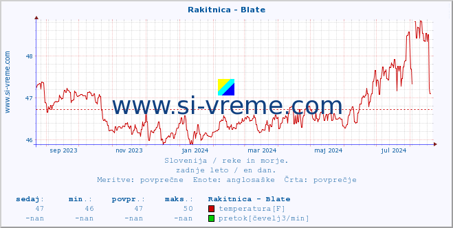 POVPREČJE :: Rakitnica - Blate :: temperatura | pretok | višina :: zadnje leto / en dan.