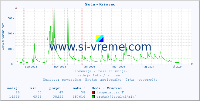 POVPREČJE :: Soča - Kršovec :: temperatura | pretok | višina :: zadnje leto / en dan.