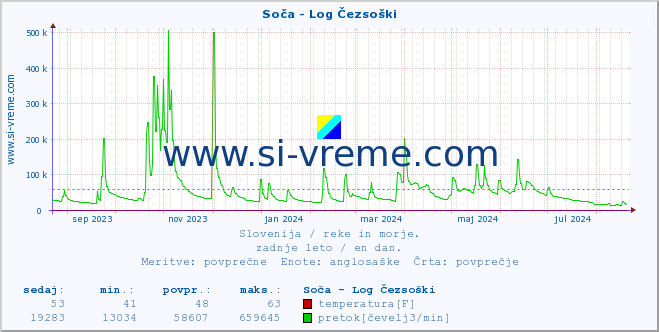 POVPREČJE :: Soča - Log Čezsoški :: temperatura | pretok | višina :: zadnje leto / en dan.