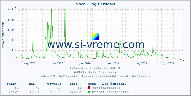 POVPREČJE :: Soča - Log Čezsoški :: temperatura | pretok | višina :: zadnje leto / en dan.