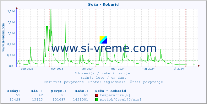 POVPREČJE :: Soča - Kobarid :: temperatura | pretok | višina :: zadnje leto / en dan.