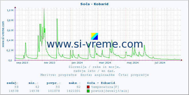 POVPREČJE :: Soča - Kobarid :: temperatura | pretok | višina :: zadnje leto / en dan.