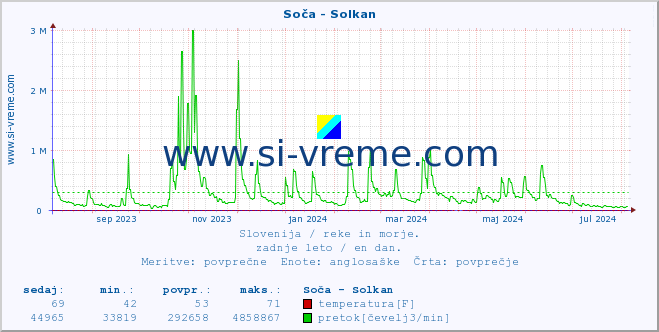 POVPREČJE :: Soča - Solkan :: temperatura | pretok | višina :: zadnje leto / en dan.