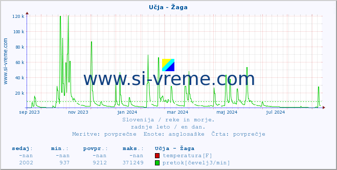 POVPREČJE :: Učja - Žaga :: temperatura | pretok | višina :: zadnje leto / en dan.