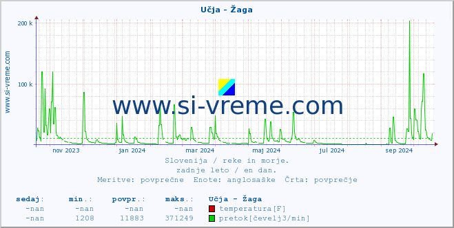 POVPREČJE :: Učja - Žaga :: temperatura | pretok | višina :: zadnje leto / en dan.