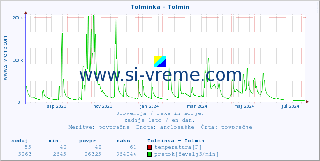 POVPREČJE :: Tolminka - Tolmin :: temperatura | pretok | višina :: zadnje leto / en dan.