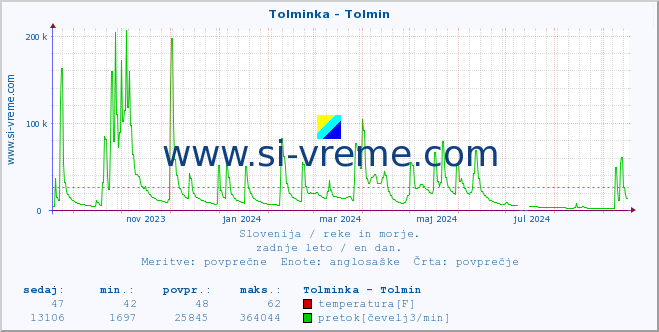 POVPREČJE :: Tolminka - Tolmin :: temperatura | pretok | višina :: zadnje leto / en dan.