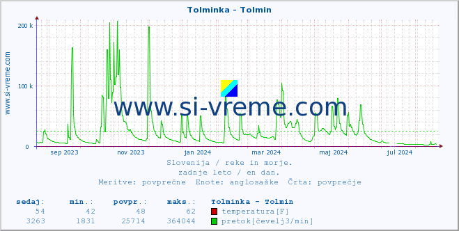 POVPREČJE :: Tolminka - Tolmin :: temperatura | pretok | višina :: zadnje leto / en dan.