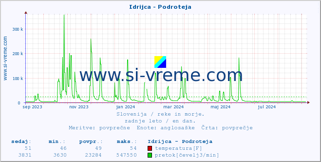 POVPREČJE :: Idrijca - Podroteja :: temperatura | pretok | višina :: zadnje leto / en dan.