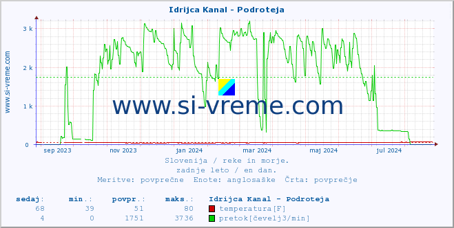 POVPREČJE :: Idrijca Kanal - Podroteja :: temperatura | pretok | višina :: zadnje leto / en dan.