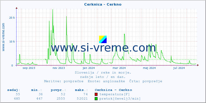 POVPREČJE :: Cerknica - Cerkno :: temperatura | pretok | višina :: zadnje leto / en dan.