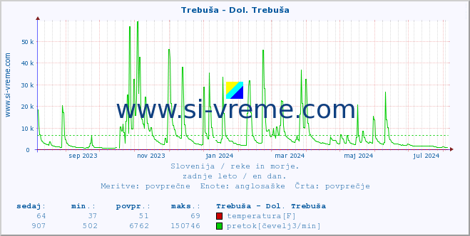 POVPREČJE :: Trebuša - Dol. Trebuša :: temperatura | pretok | višina :: zadnje leto / en dan.