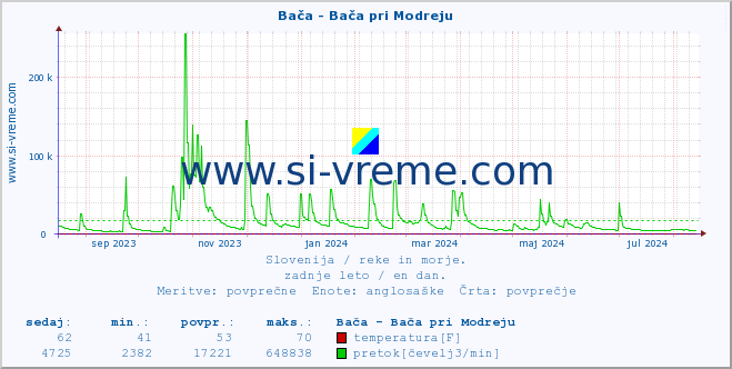 POVPREČJE :: Bača - Bača pri Modreju :: temperatura | pretok | višina :: zadnje leto / en dan.