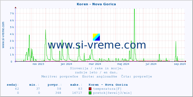 POVPREČJE :: Koren - Nova Gorica :: temperatura | pretok | višina :: zadnje leto / en dan.