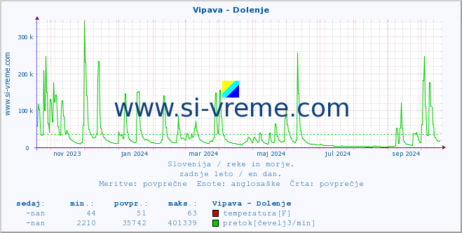 POVPREČJE :: Vipava - Dolenje :: temperatura | pretok | višina :: zadnje leto / en dan.