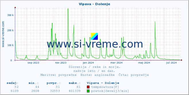 POVPREČJE :: Vipava - Dolenje :: temperatura | pretok | višina :: zadnje leto / en dan.