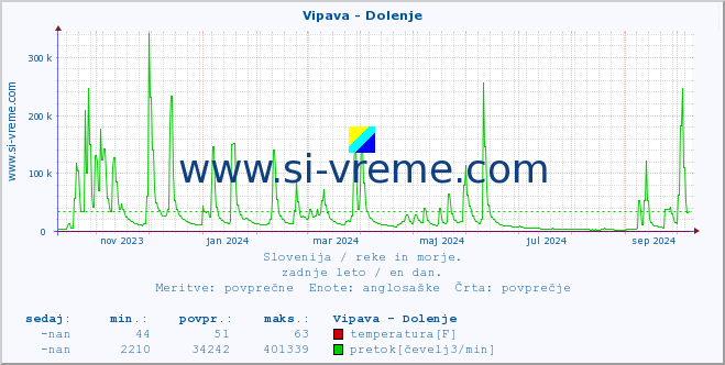 POVPREČJE :: Vipava - Dolenje :: temperatura | pretok | višina :: zadnje leto / en dan.