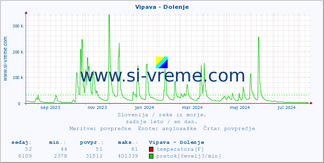 POVPREČJE :: Vipava - Dolenje :: temperatura | pretok | višina :: zadnje leto / en dan.