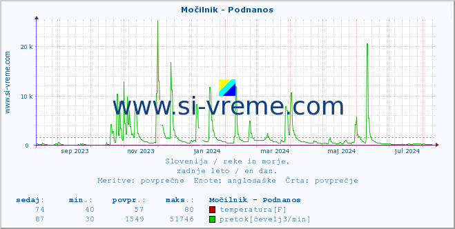 POVPREČJE :: Močilnik - Podnanos :: temperatura | pretok | višina :: zadnje leto / en dan.