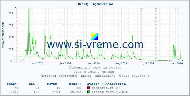 POVPREČJE :: Hubelj - Ajdovščina :: temperatura | pretok | višina :: zadnje leto / en dan.