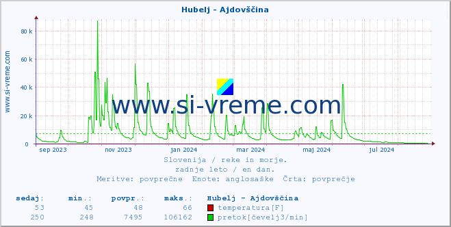 POVPREČJE :: Hubelj - Ajdovščina :: temperatura | pretok | višina :: zadnje leto / en dan.