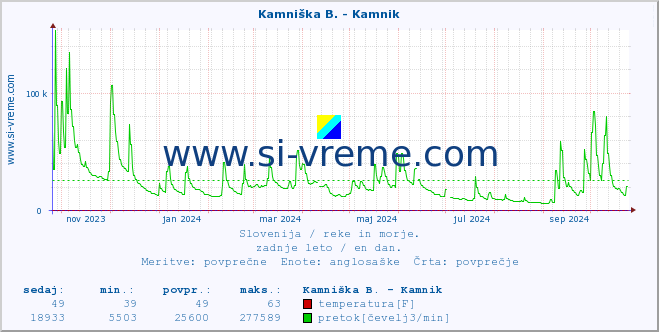 POVPREČJE :: Branica - Branik :: temperatura | pretok | višina :: zadnje leto / en dan.