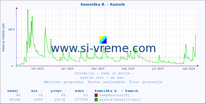 POVPREČJE :: Branica - Branik :: temperatura | pretok | višina :: zadnje leto / en dan.