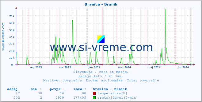 POVPREČJE :: Branica - Branik :: temperatura | pretok | višina :: zadnje leto / en dan.