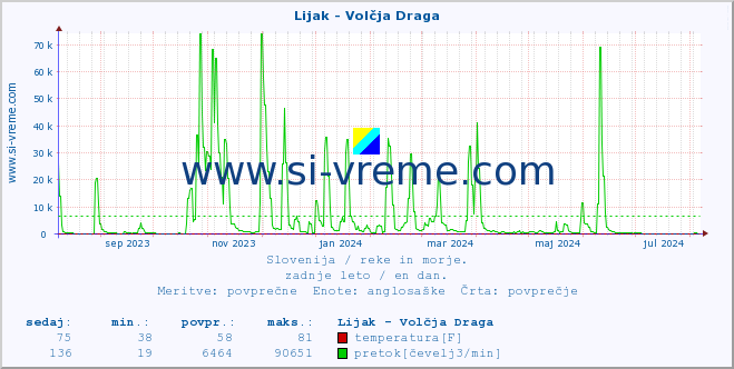 POVPREČJE :: Lijak - Volčja Draga :: temperatura | pretok | višina :: zadnje leto / en dan.