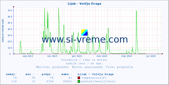 POVPREČJE :: Lijak - Volčja Draga :: temperatura | pretok | višina :: zadnje leto / en dan.