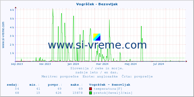 POVPREČJE :: Vogršček - Bezovljak :: temperatura | pretok | višina :: zadnje leto / en dan.