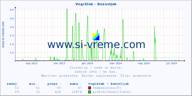 POVPREČJE :: Vogršček - Bezovljak :: temperatura | pretok | višina :: zadnje leto / en dan.