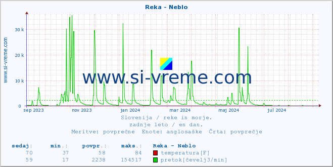 POVPREČJE :: Reka - Neblo :: temperatura | pretok | višina :: zadnje leto / en dan.