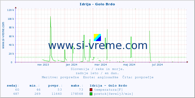 POVPREČJE :: Idrija - Golo Brdo :: temperatura | pretok | višina :: zadnje leto / en dan.