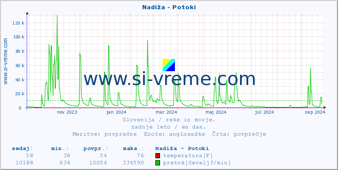 POVPREČJE :: Nadiža - Potoki :: temperatura | pretok | višina :: zadnje leto / en dan.