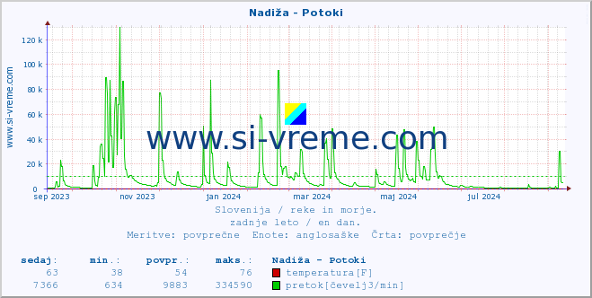 POVPREČJE :: Nadiža - Potoki :: temperatura | pretok | višina :: zadnje leto / en dan.