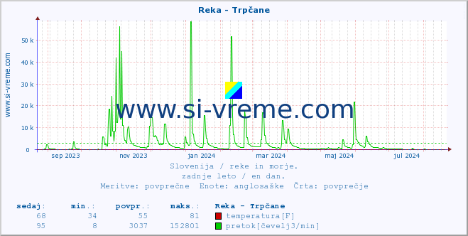 POVPREČJE :: Reka - Trpčane :: temperatura | pretok | višina :: zadnje leto / en dan.