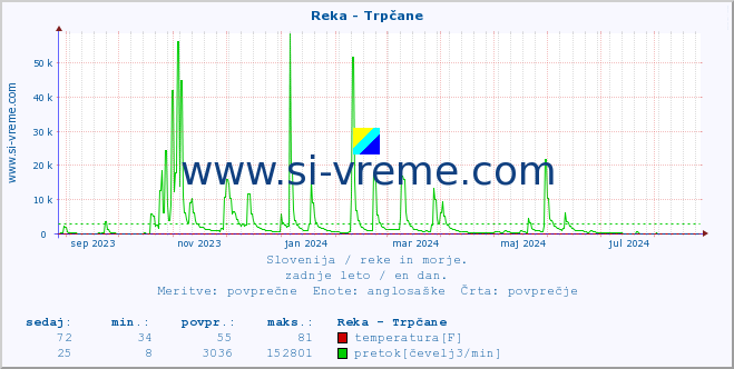 POVPREČJE :: Reka - Trpčane :: temperatura | pretok | višina :: zadnje leto / en dan.