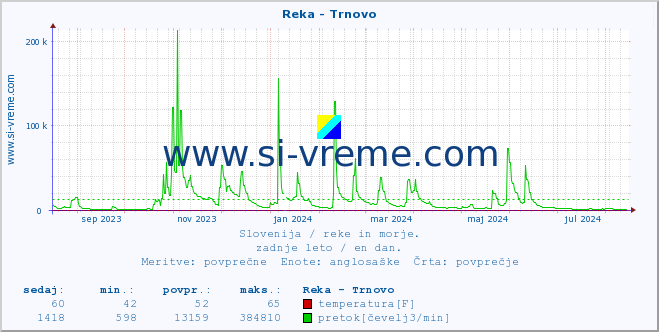 POVPREČJE :: Reka - Trnovo :: temperatura | pretok | višina :: zadnje leto / en dan.