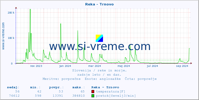 POVPREČJE :: Reka - Trnovo :: temperatura | pretok | višina :: zadnje leto / en dan.