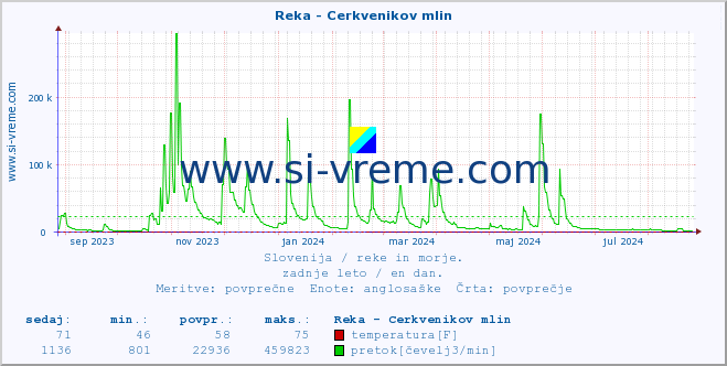 POVPREČJE :: Reka - Cerkvenikov mlin :: temperatura | pretok | višina :: zadnje leto / en dan.